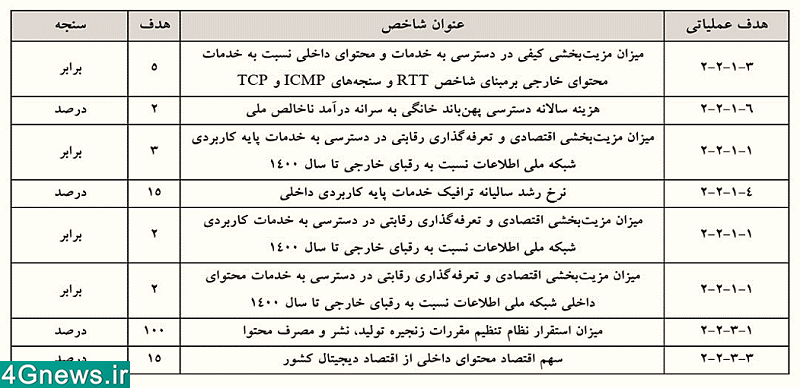 شبکه ملی اطلاعات